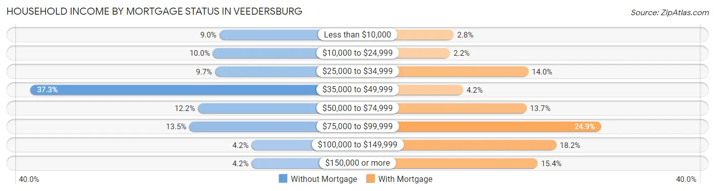 Household Income by Mortgage Status in Veedersburg
