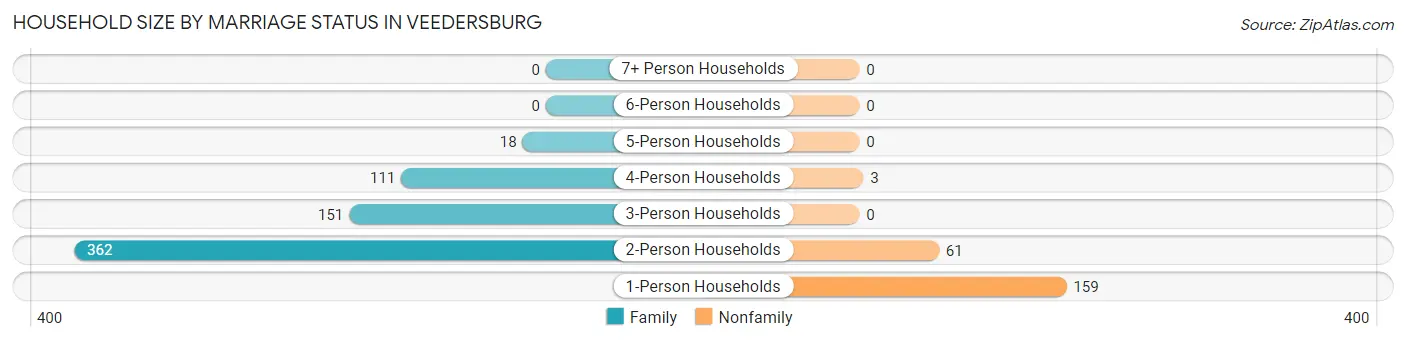 Household Size by Marriage Status in Veedersburg
