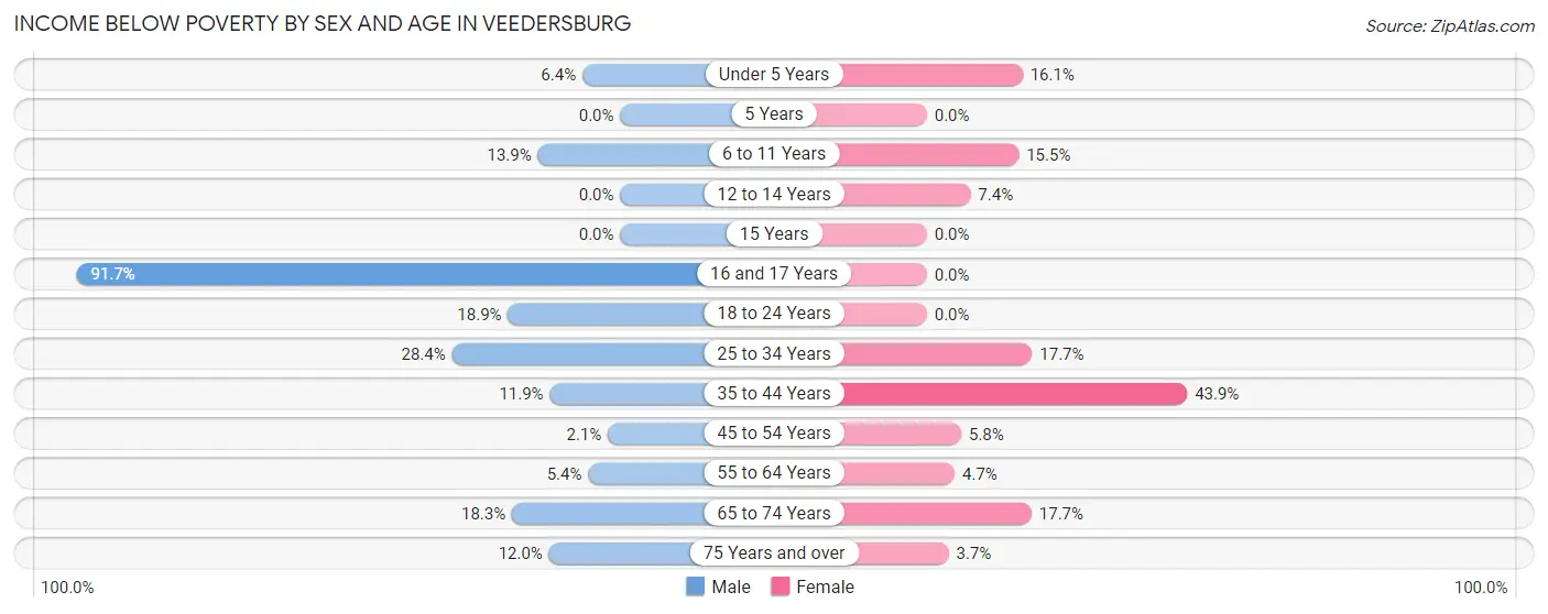 Income Below Poverty by Sex and Age in Veedersburg