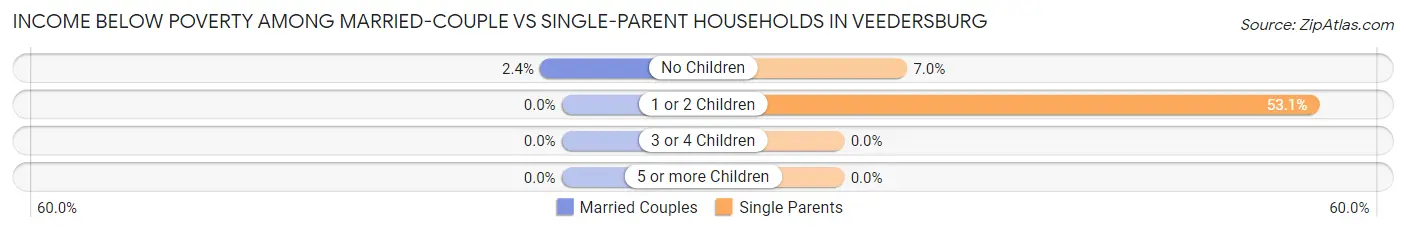 Income Below Poverty Among Married-Couple vs Single-Parent Households in Veedersburg