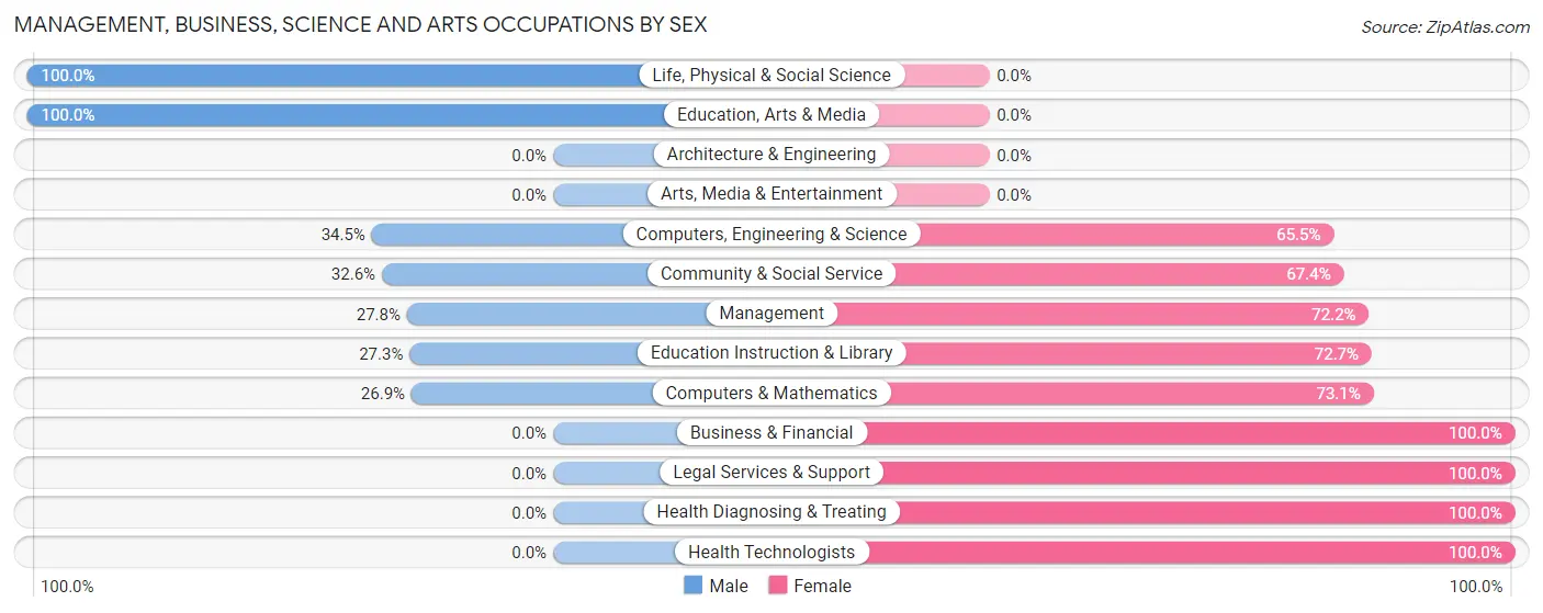 Management, Business, Science and Arts Occupations by Sex in Veedersburg
