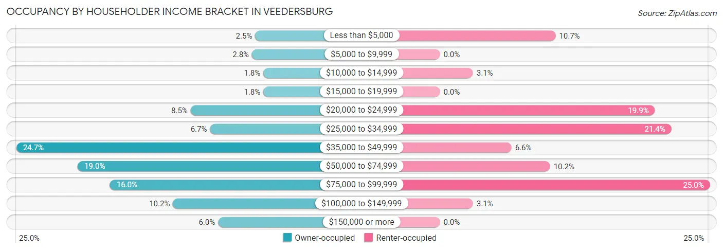 Occupancy by Householder Income Bracket in Veedersburg