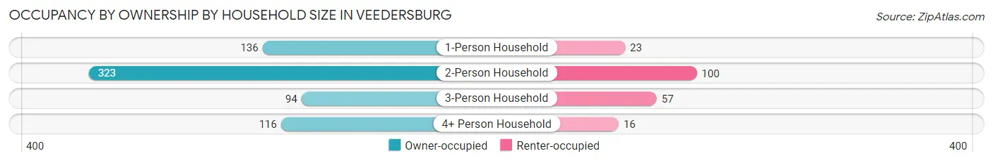 Occupancy by Ownership by Household Size in Veedersburg