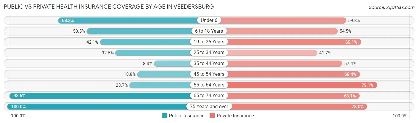 Public vs Private Health Insurance Coverage by Age in Veedersburg