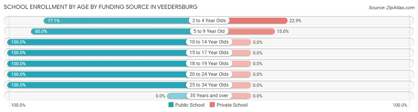 School Enrollment by Age by Funding Source in Veedersburg