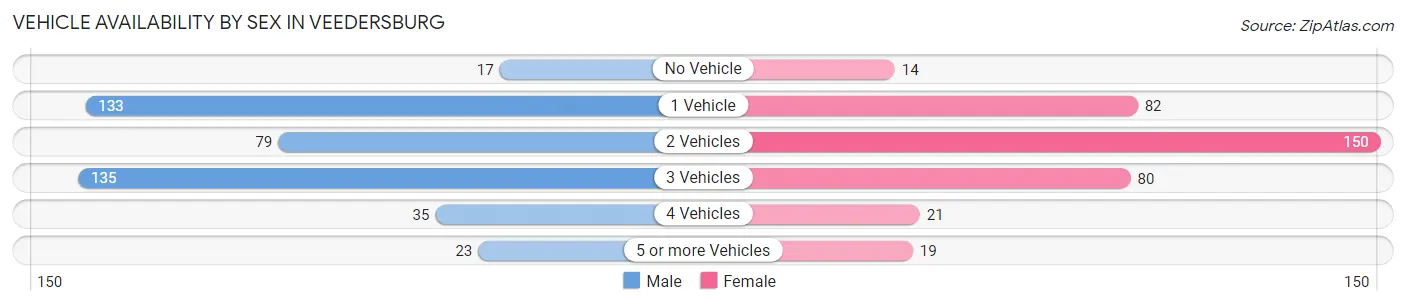 Vehicle Availability by Sex in Veedersburg
