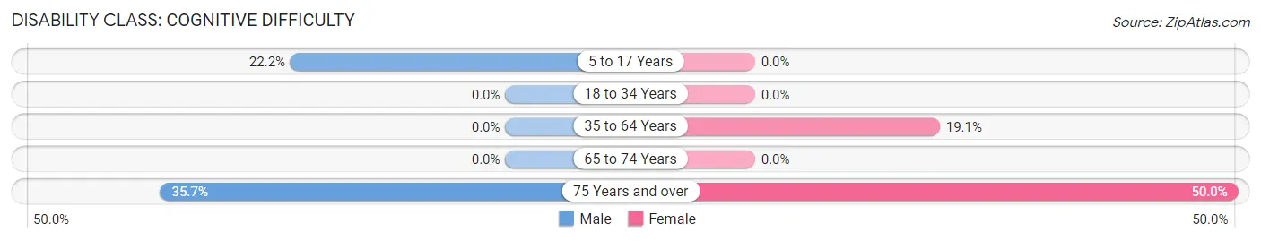 Disability in Vernon: <span>Cognitive Difficulty</span>