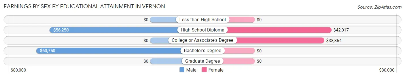 Earnings by Sex by Educational Attainment in Vernon