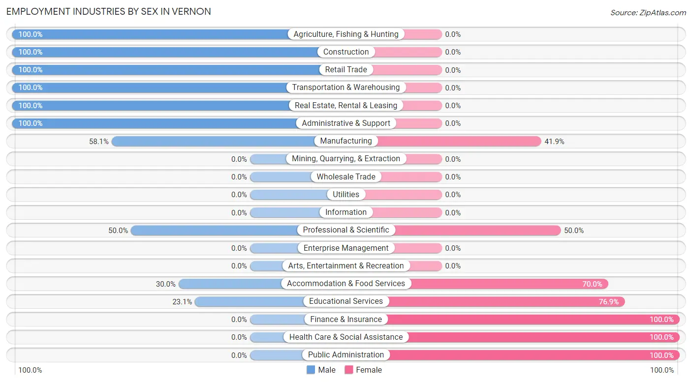 Employment Industries by Sex in Vernon