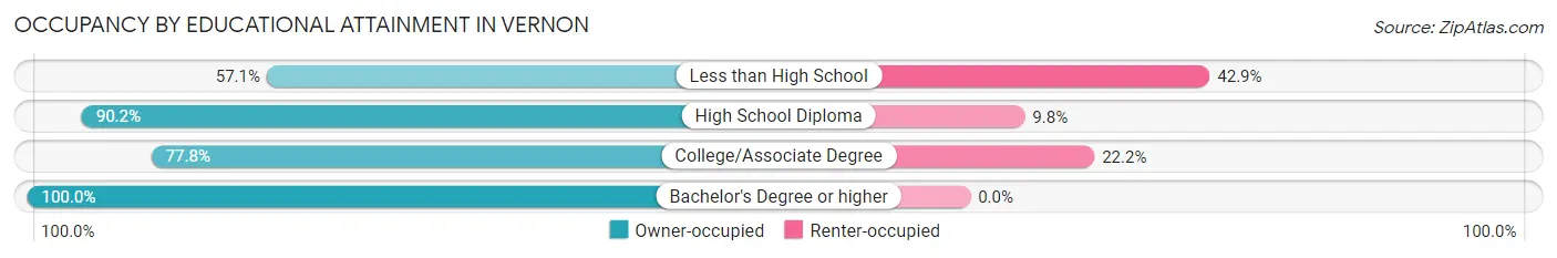 Occupancy by Educational Attainment in Vernon
