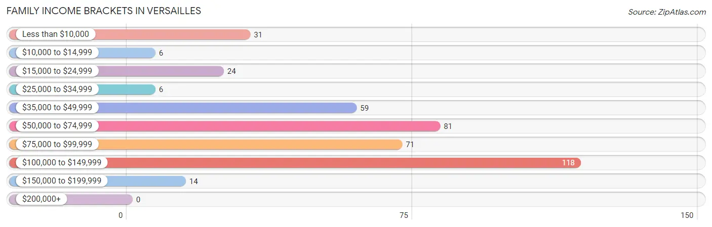 Family Income Brackets in Versailles