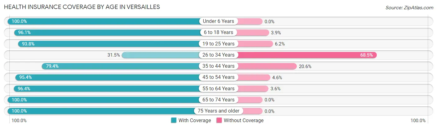 Health Insurance Coverage by Age in Versailles