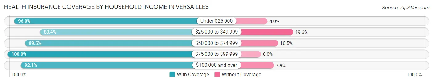 Health Insurance Coverage by Household Income in Versailles