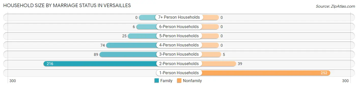 Household Size by Marriage Status in Versailles