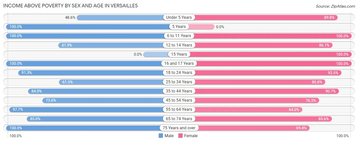 Income Above Poverty by Sex and Age in Versailles
