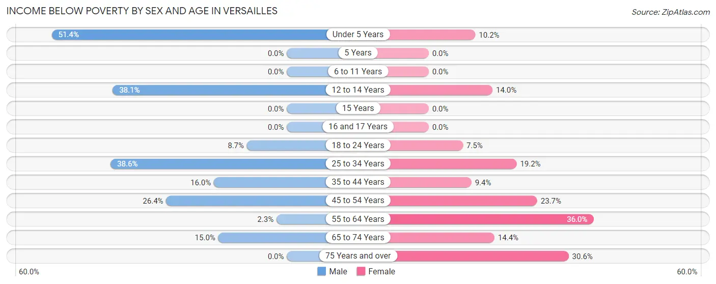 Income Below Poverty by Sex and Age in Versailles