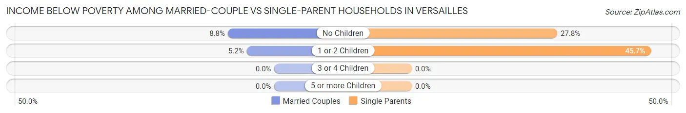Income Below Poverty Among Married-Couple vs Single-Parent Households in Versailles
