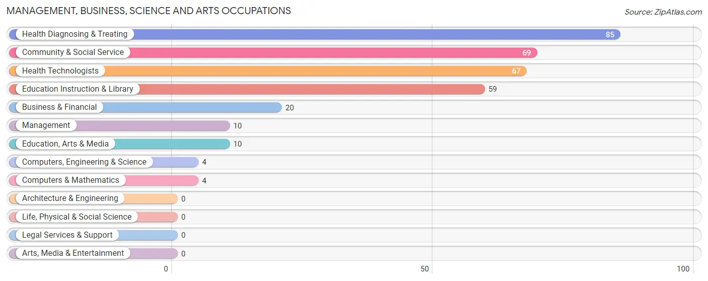 Management, Business, Science and Arts Occupations in Versailles