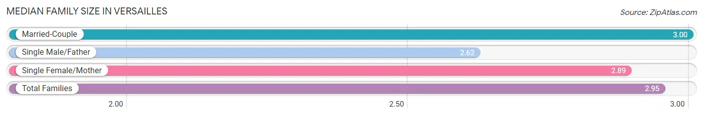 Median Family Size in Versailles