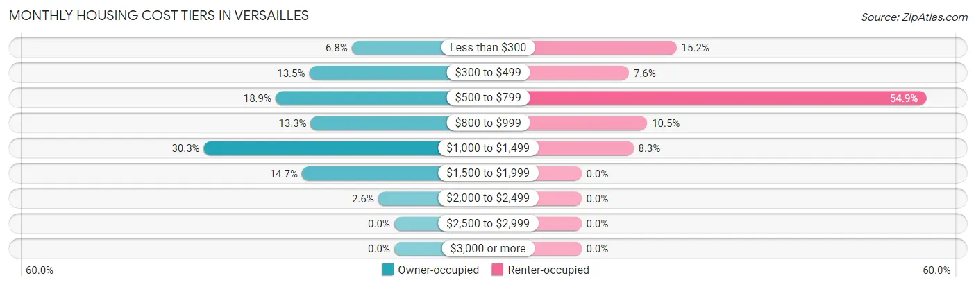 Monthly Housing Cost Tiers in Versailles