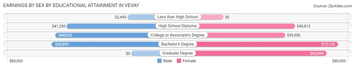 Earnings by Sex by Educational Attainment in Vevay