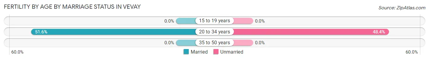 Female Fertility by Age by Marriage Status in Vevay