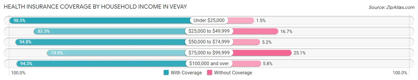 Health Insurance Coverage by Household Income in Vevay