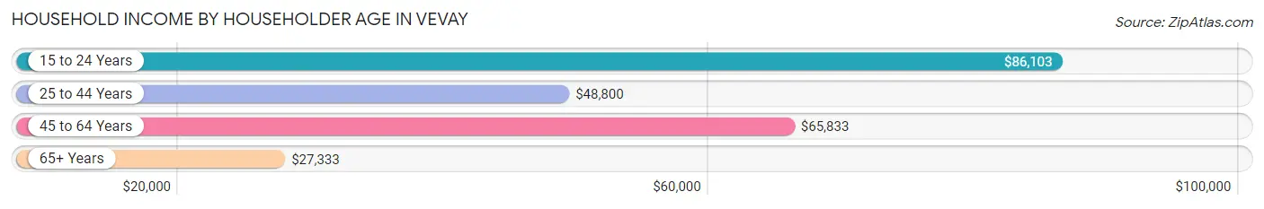 Household Income by Householder Age in Vevay