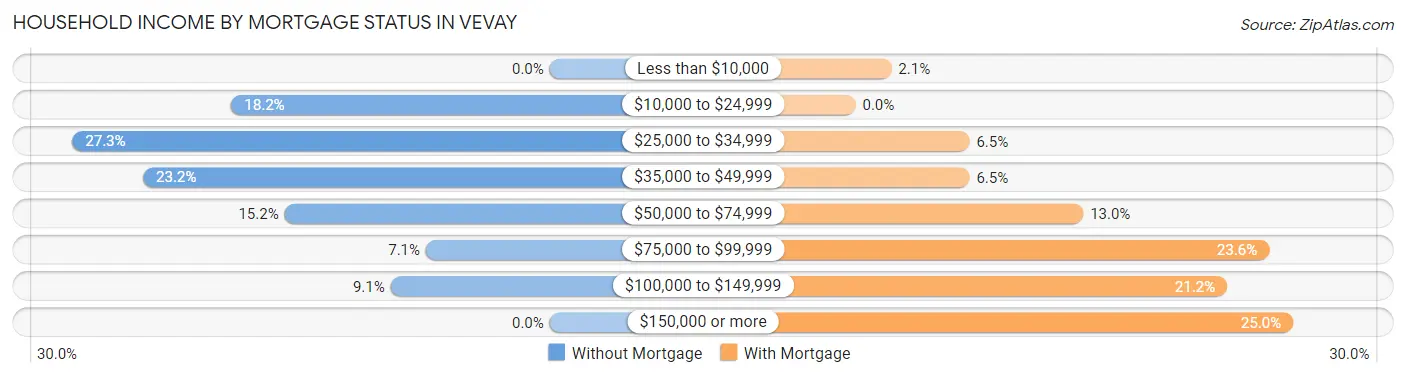 Household Income by Mortgage Status in Vevay