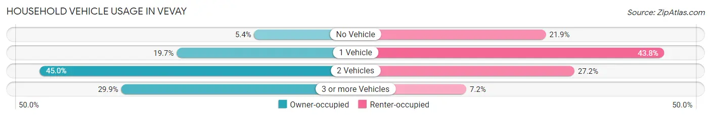 Household Vehicle Usage in Vevay