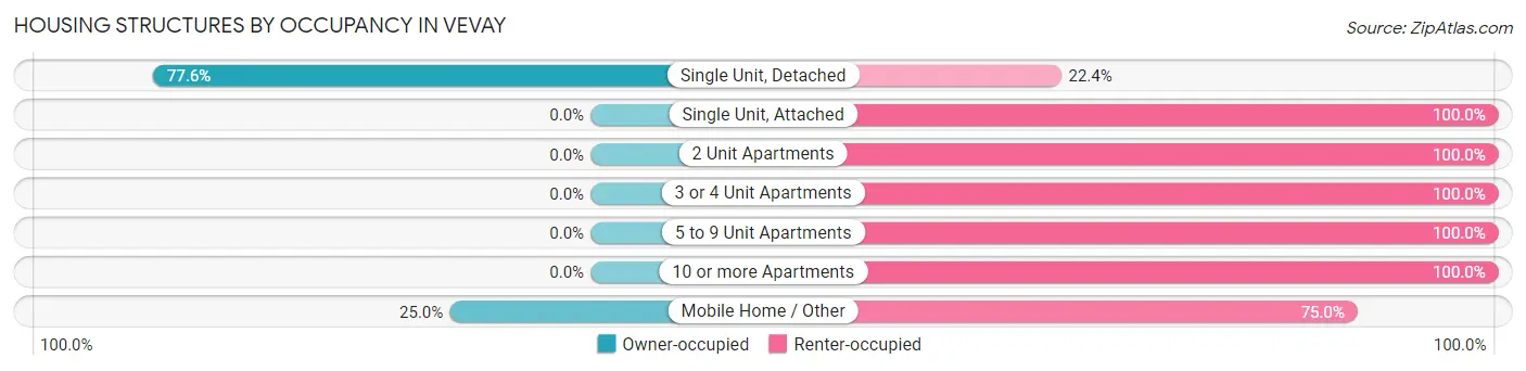 Housing Structures by Occupancy in Vevay