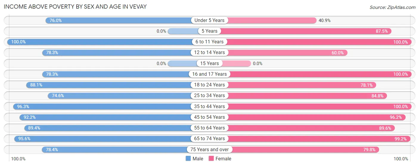 Income Above Poverty by Sex and Age in Vevay