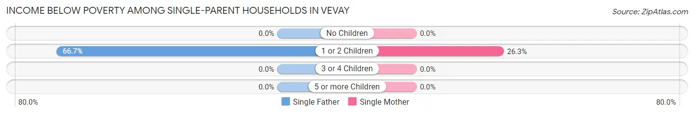 Income Below Poverty Among Single-Parent Households in Vevay