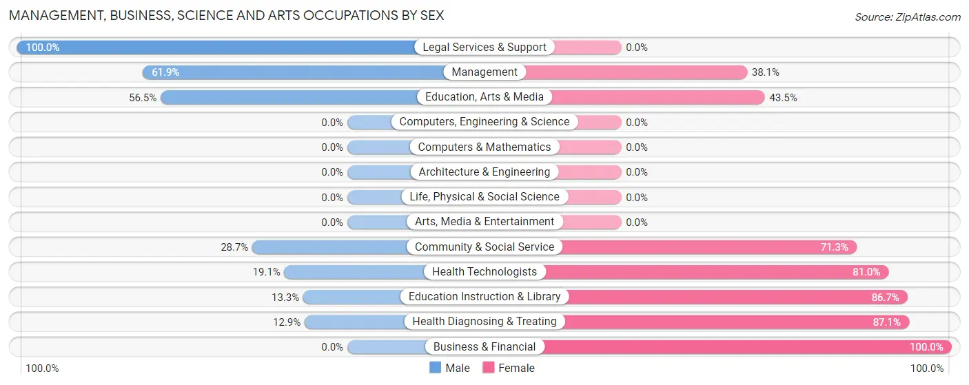 Management, Business, Science and Arts Occupations by Sex in Vevay