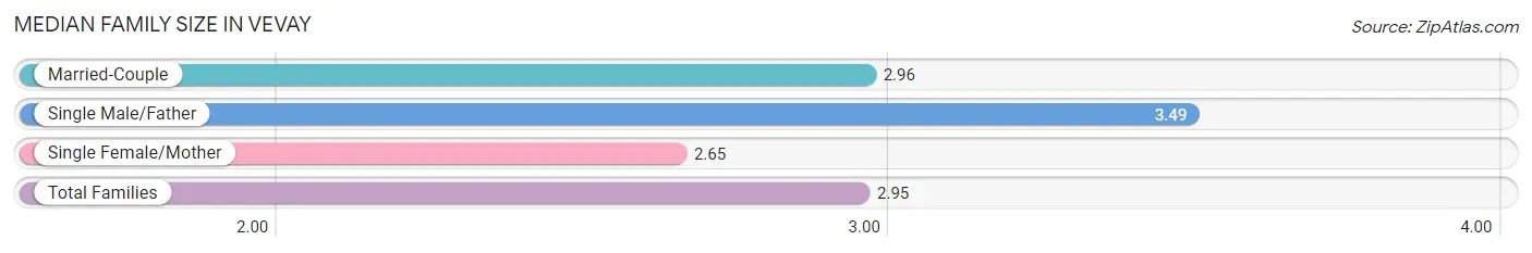 Median Family Size in Vevay