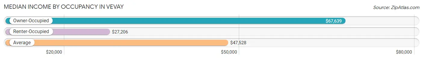 Median Income by Occupancy in Vevay