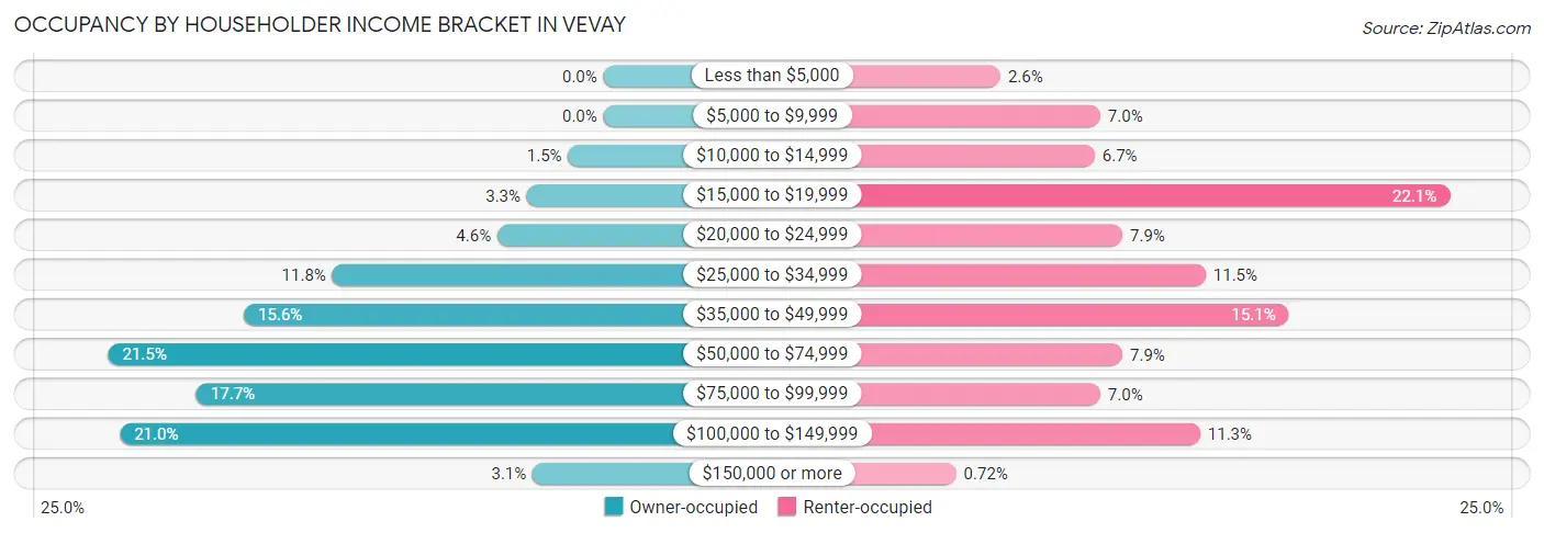 Occupancy by Householder Income Bracket in Vevay