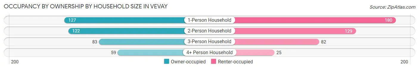 Occupancy by Ownership by Household Size in Vevay