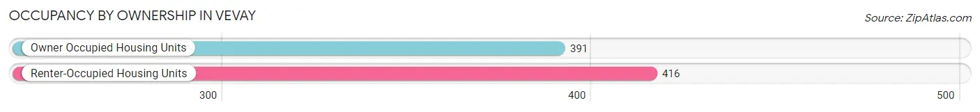 Occupancy by Ownership in Vevay