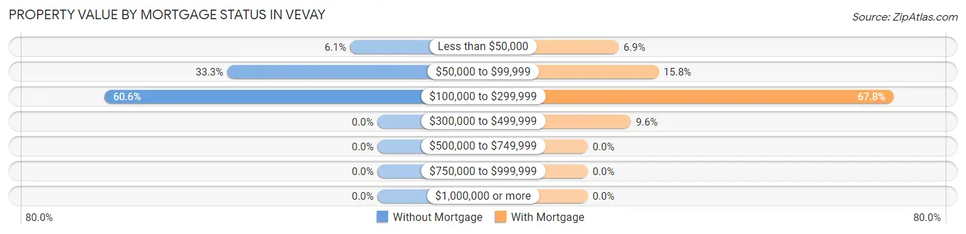 Property Value by Mortgage Status in Vevay