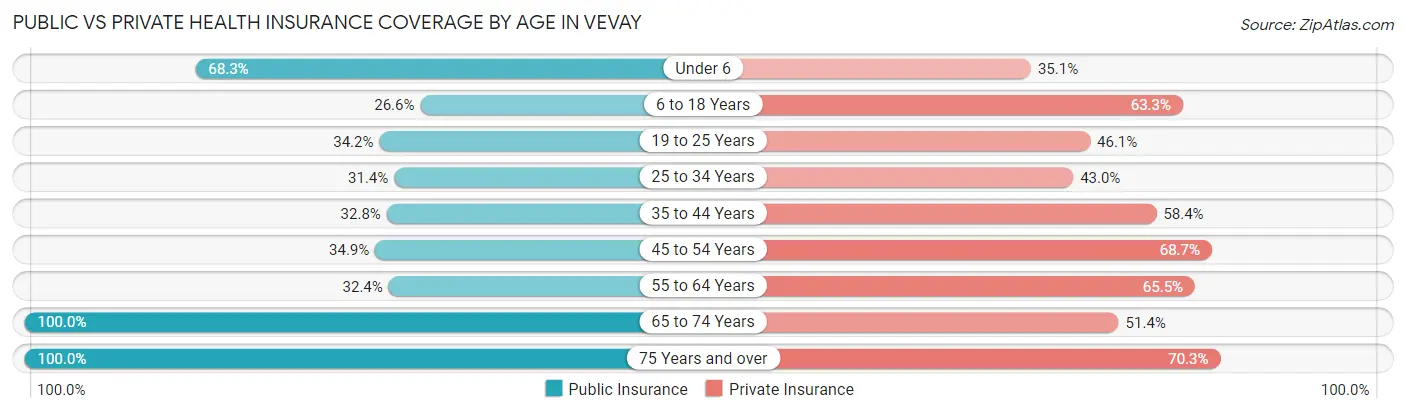 Public vs Private Health Insurance Coverage by Age in Vevay