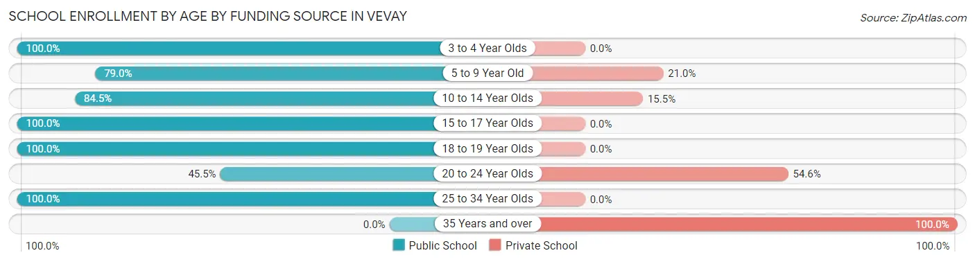 School Enrollment by Age by Funding Source in Vevay