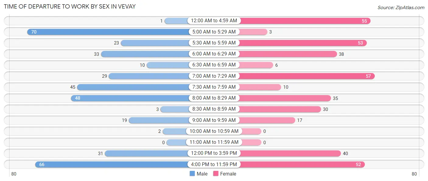 Time of Departure to Work by Sex in Vevay