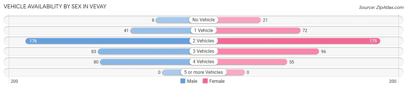 Vehicle Availability by Sex in Vevay