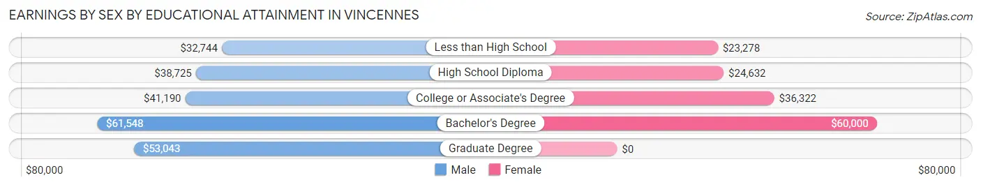 Earnings by Sex by Educational Attainment in Vincennes