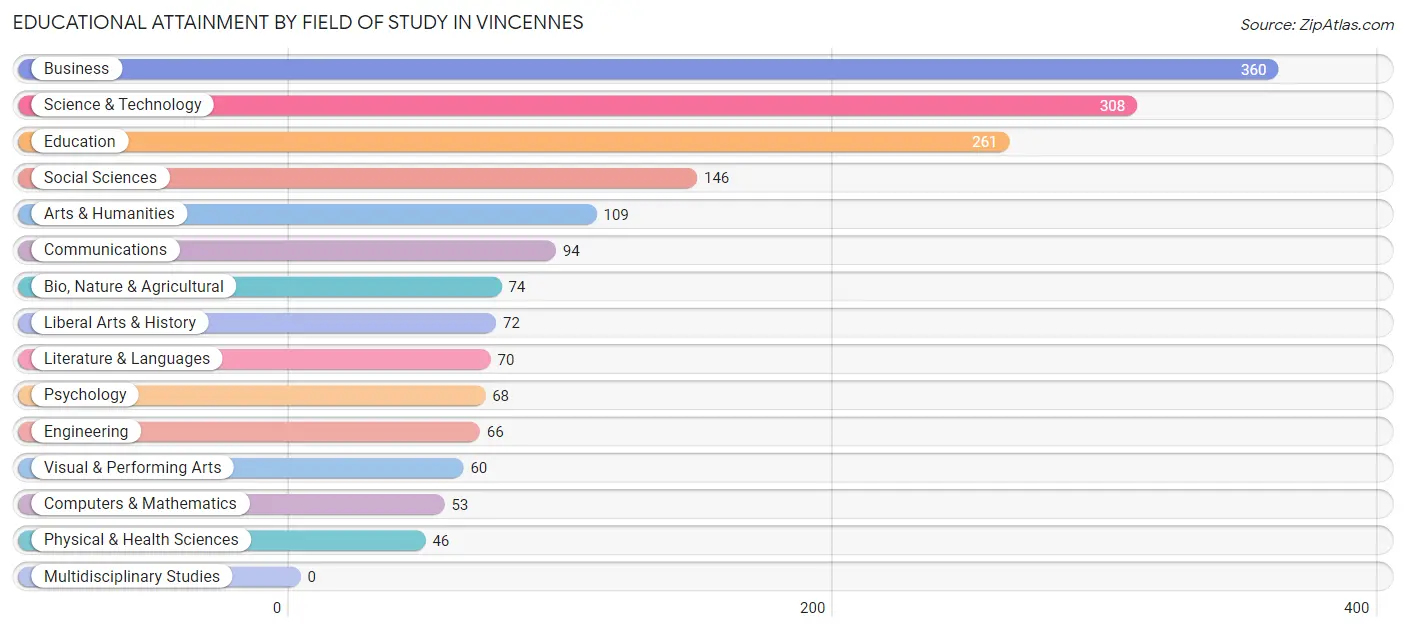 Educational Attainment by Field of Study in Vincennes