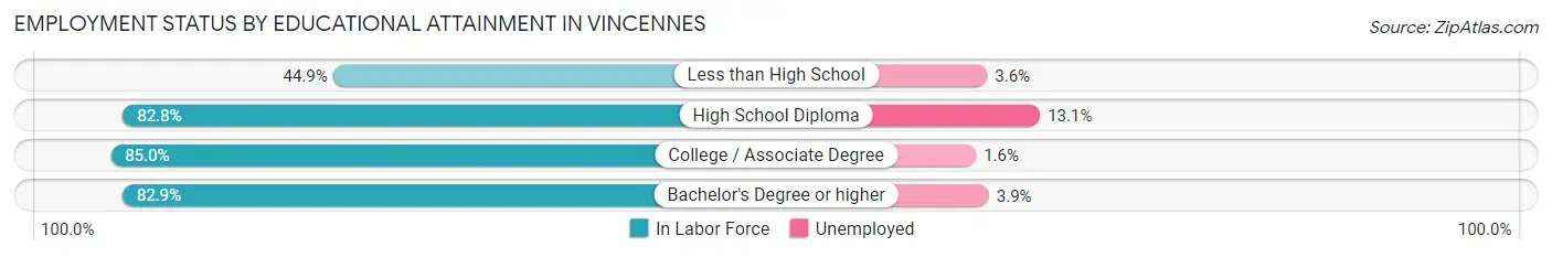 Employment Status by Educational Attainment in Vincennes