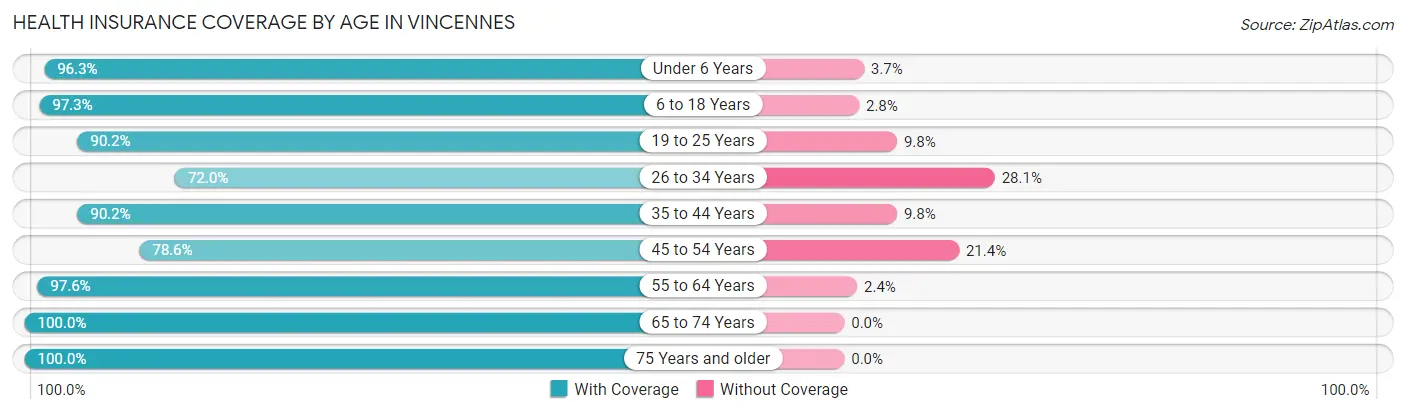 Health Insurance Coverage by Age in Vincennes