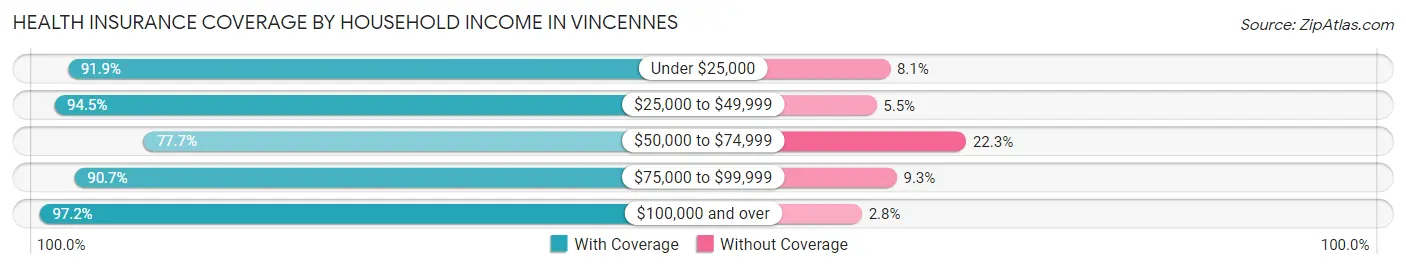 Health Insurance Coverage by Household Income in Vincennes