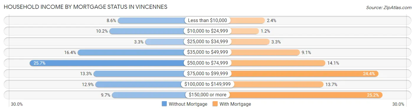 Household Income by Mortgage Status in Vincennes